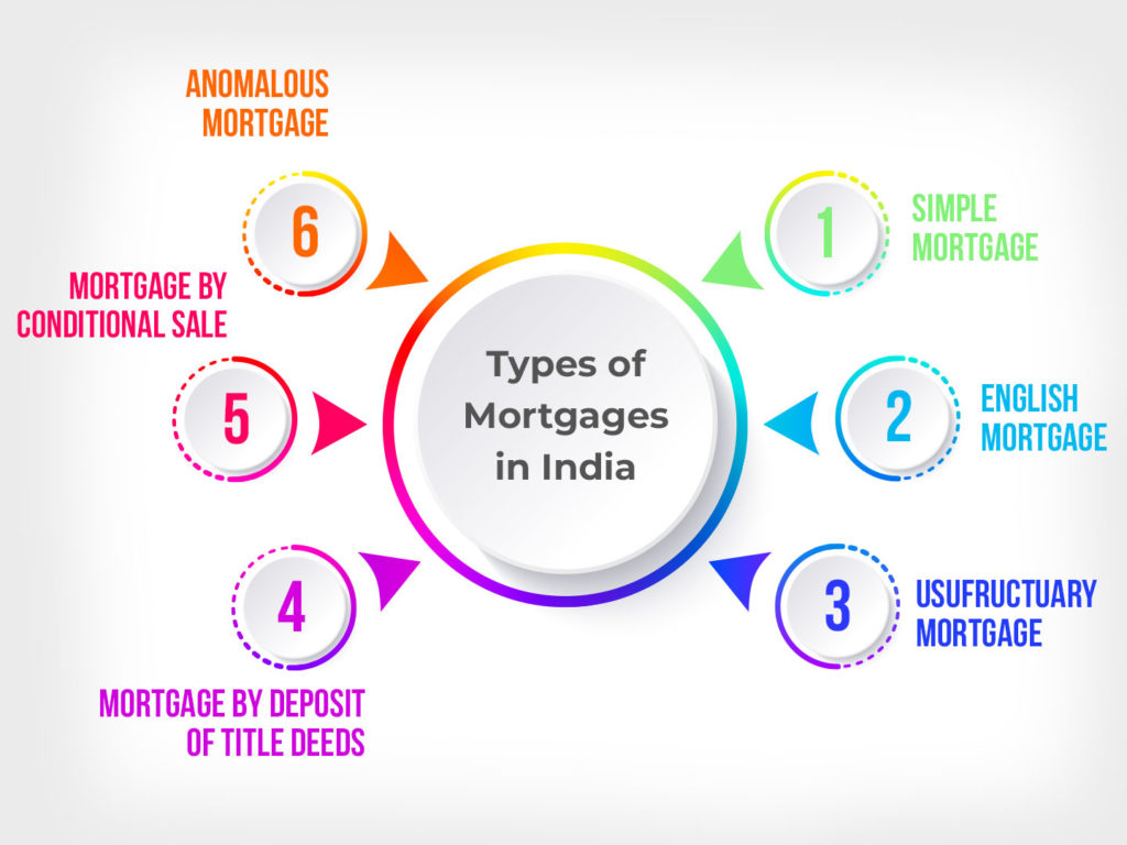 Mortgage