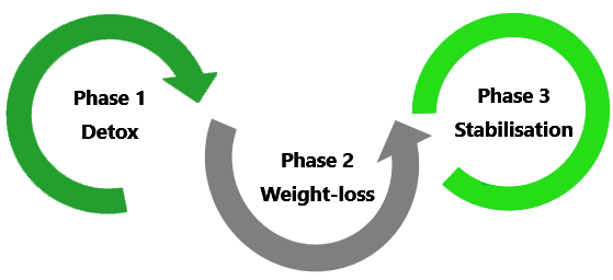 HCG diet